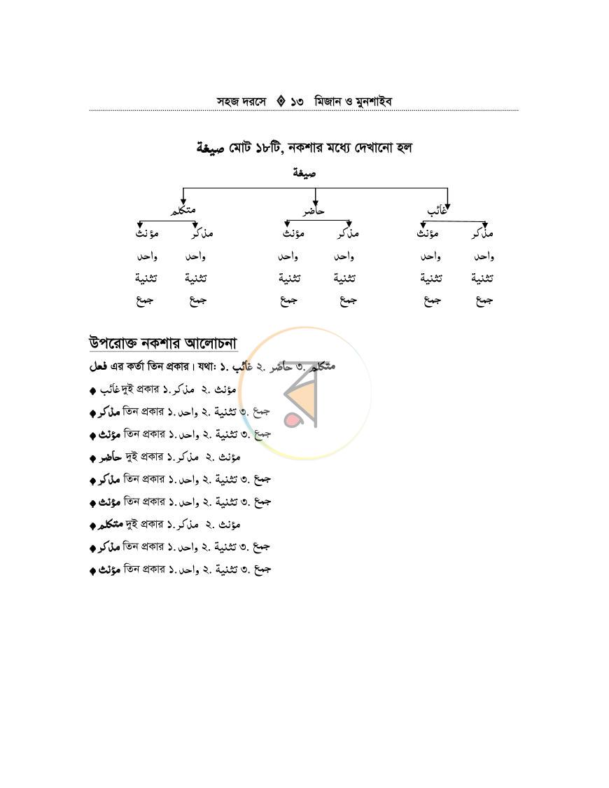 পাতা 12