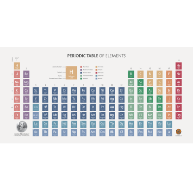 Periodic Table Poster (1 pc) image