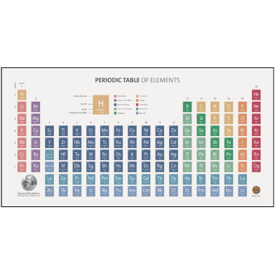 Periodic Table Poster (5 Pcs) image